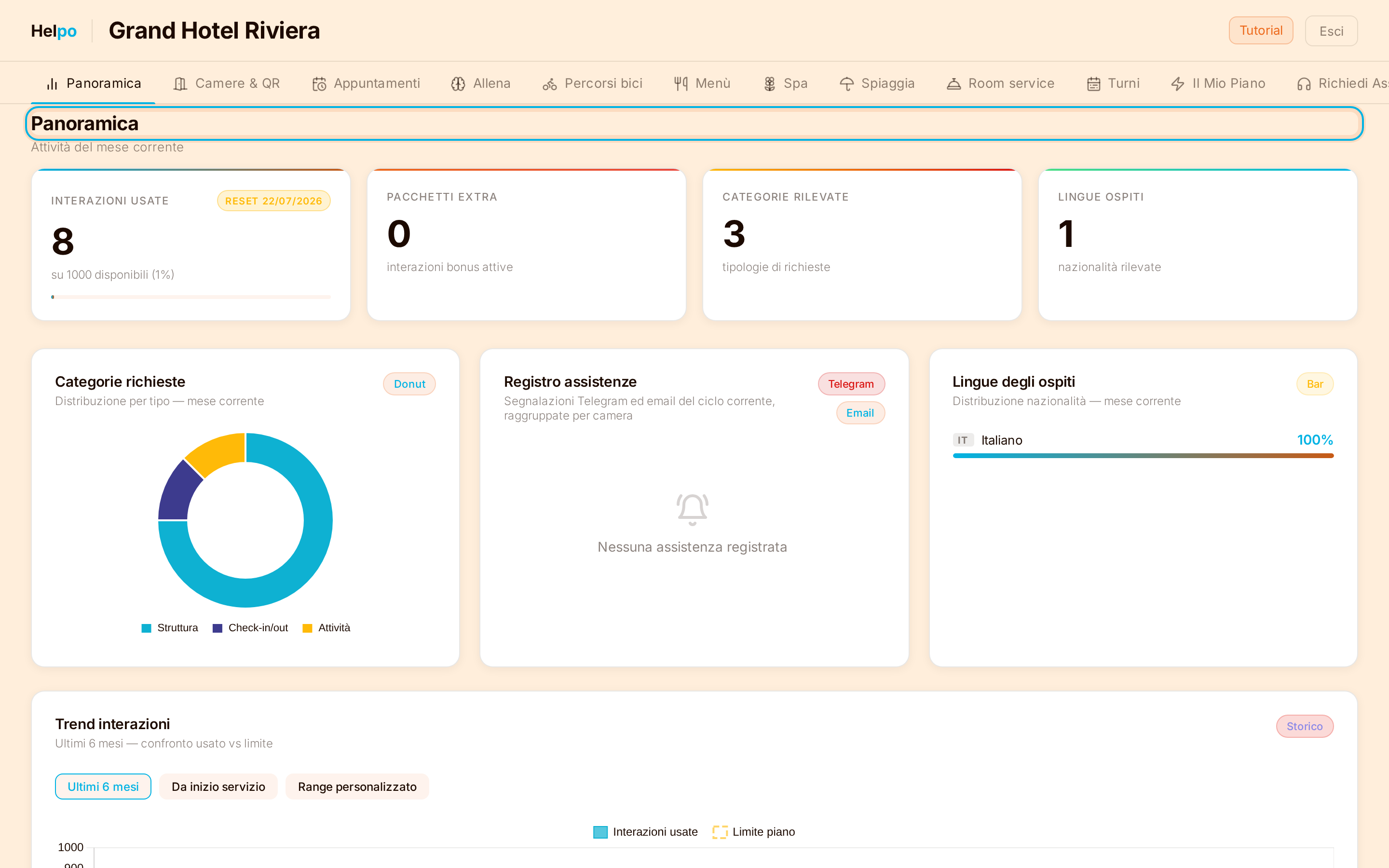 Dashboard Helpo: panoramica con interazioni, categorie delle richieste e lingue degli ospiti